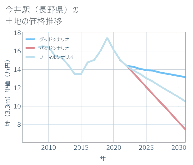 今井駅(長野県)の土地価格推移