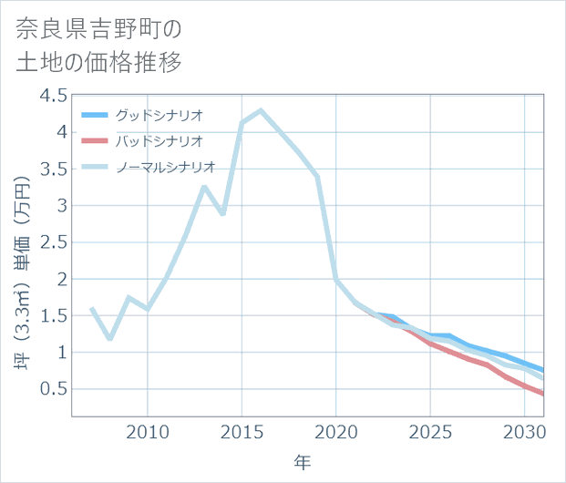 奈良県吉野町の土地価格推移