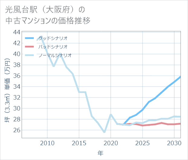 光風台駅(大阪府)の中古マンション価格推移