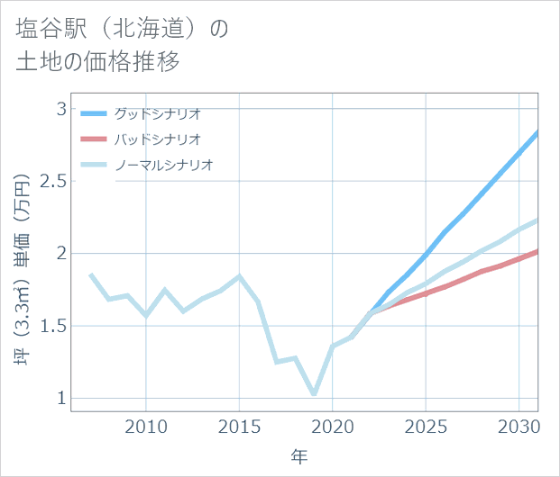 塩谷駅(北海道)の土地価格推移