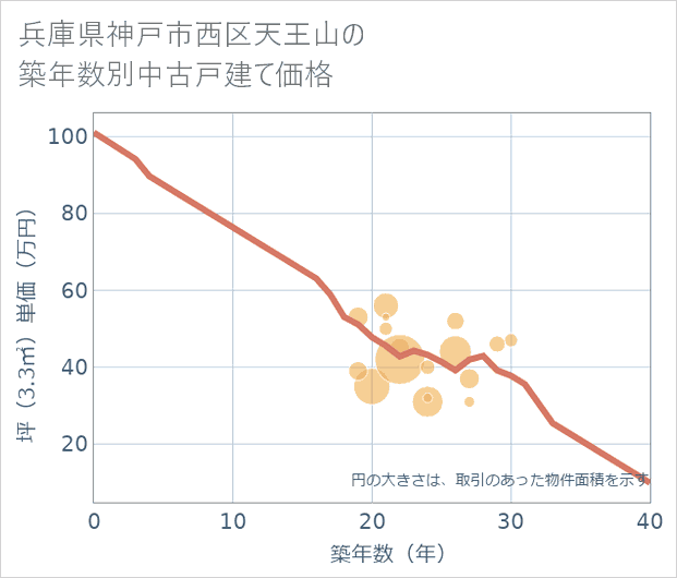 兵庫県神戸市西区天王山の築年数別の中古戸建て坪単価