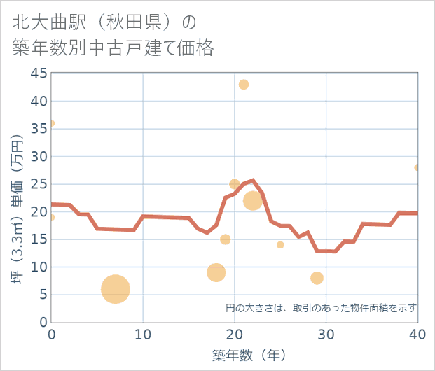 北大曲駅(秋田県)の築年数別の中古戸建て坪単価