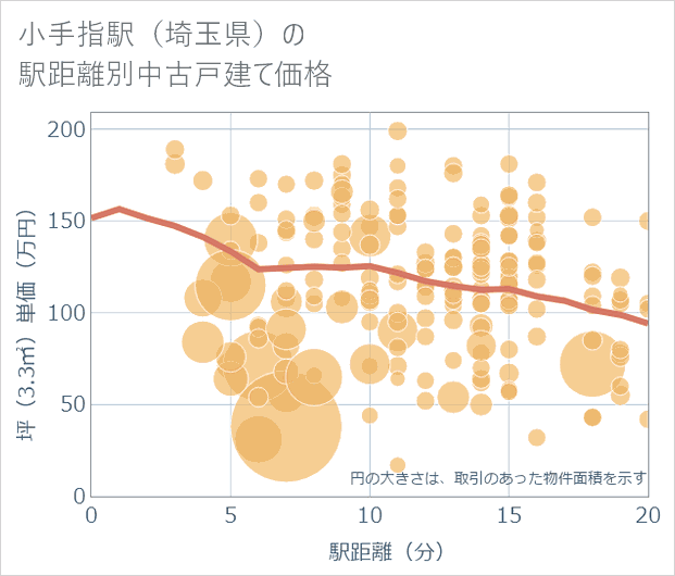 小手指駅(埼玉県)の徒歩距離別の中古戸建て坪単価