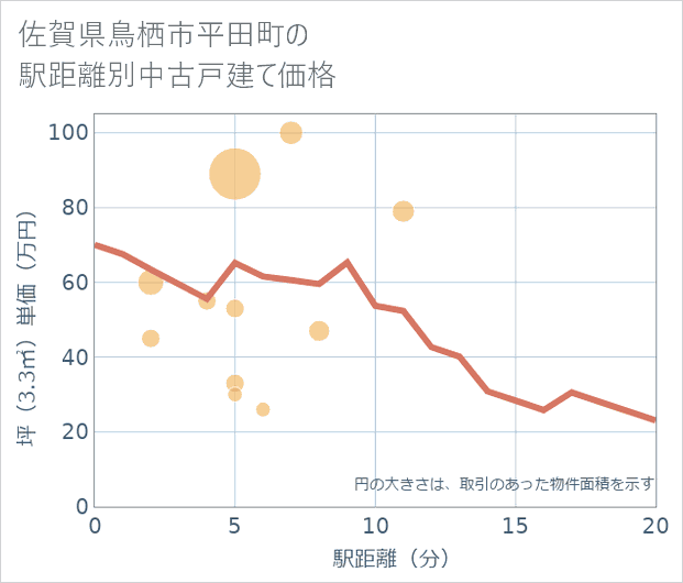 佐賀県鳥栖市平田町の徒歩距離別の中古戸建て坪単価