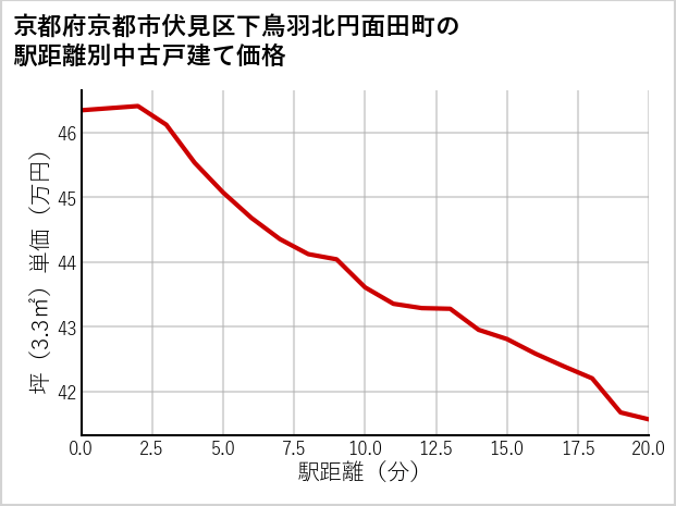 京都府京都市伏見区下鳥羽北円面田町の徒歩距離別の中古戸建て坪単価