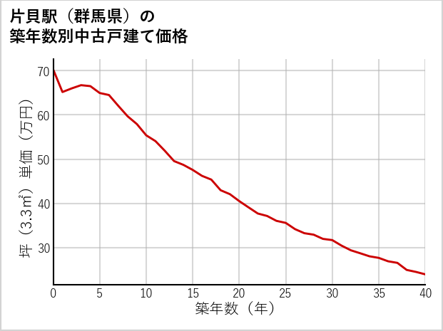 片貝駅（群馬県）の築年数別の中古戸建て坪単価