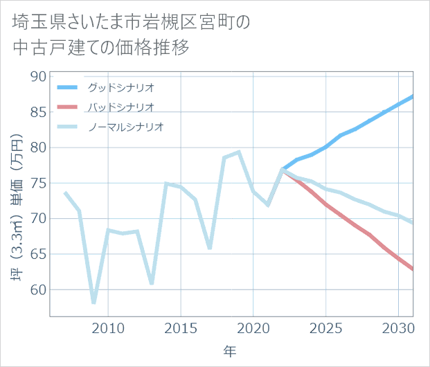 埼玉県さいたま市岩槻区宮町の中古戸建て価格推移