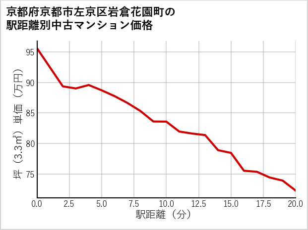 京都府京都市左京区岩倉花園町の徒歩距離別の中古マンション坪単価