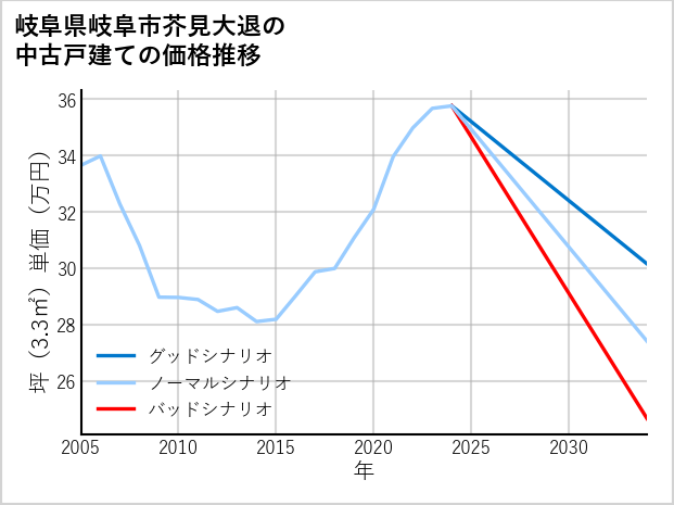 岐阜県岐阜市芥見大退の中古戸建て価格推移