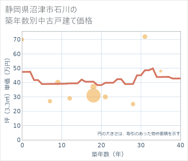 静岡県沼津市石川の築年数別の中古戸建て坪単価