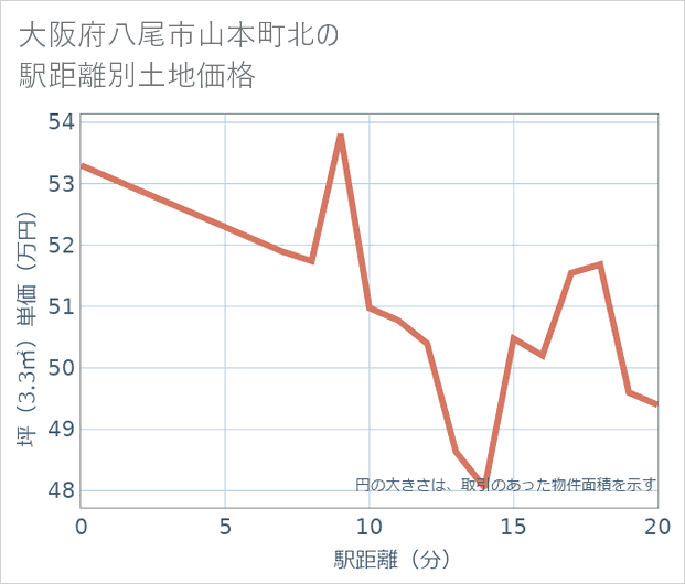 大阪府八尾市山本町北の徒歩距離別の土地坪単価