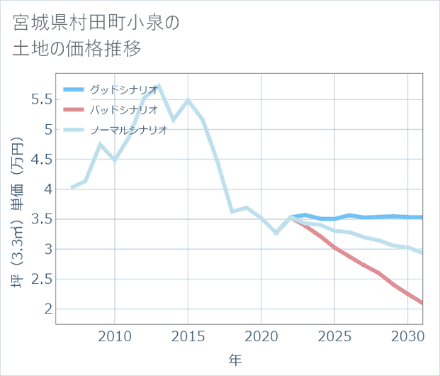 宮城県村田町小泉の土地価格推移
