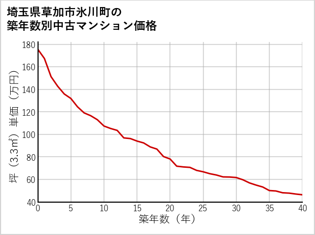 埼玉県草加市氷川町の築年数別の中古マンション坪単価