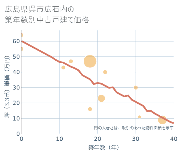広島県呉市広石内の築年数別の中古戸建て坪単価
