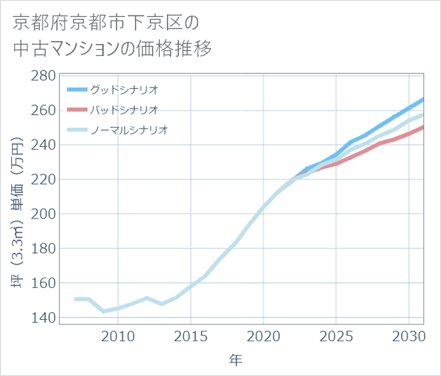 京都府京都市下京区の中古マンション価格推移