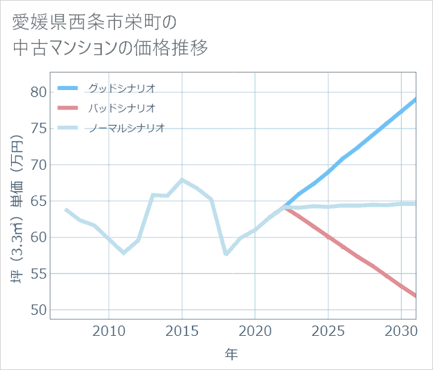 愛媛県西条市栄町の中古マンション価格推移