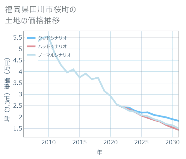 福岡県田川市桜町の土地価格推移