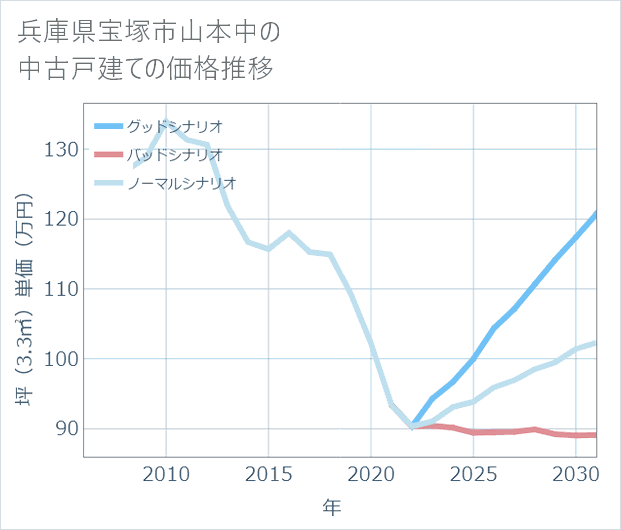 兵庫県宝塚市山本中の中古戸建て価格推移