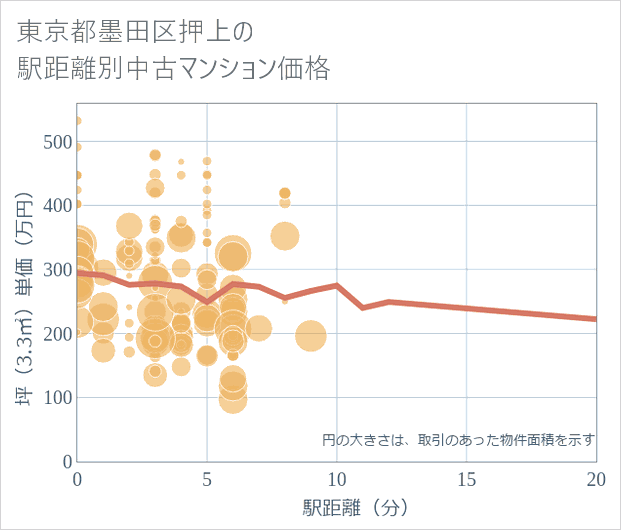 東京都墨田区押上の徒歩距離別の中古マンション坪単価