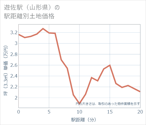 遊佐駅（山形県）の徒歩距離別の土地坪単価