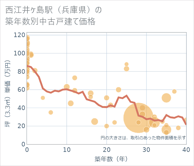 西江井ケ島駅(兵庫県)の築年数別の中古戸建て坪単価