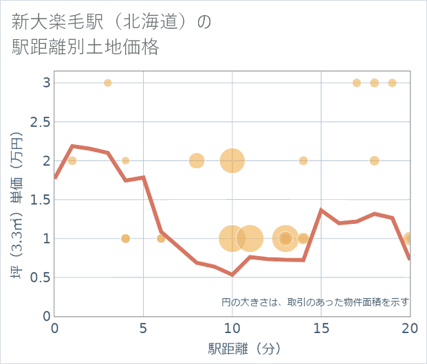 新大楽毛駅(北海道)の徒歩距離別の土地坪単価