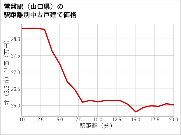 常盤駅（山口県）の徒歩距離別の中古戸建て坪単価