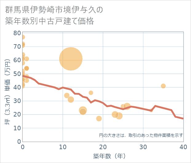 群馬県伊勢崎市境伊与久の築年数別の中古戸建て坪単価