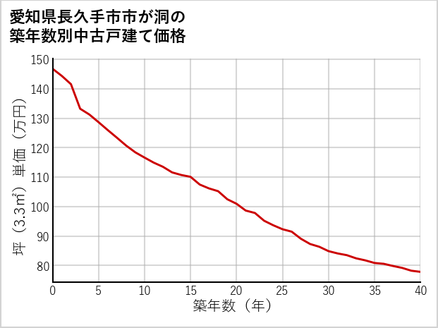 愛知県長久手市市が洞の築年数別の中古戸建て坪単価