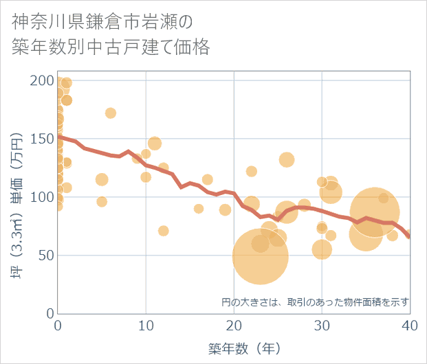 神奈川県鎌倉市岩瀬の築年数別の中古戸建て坪単価