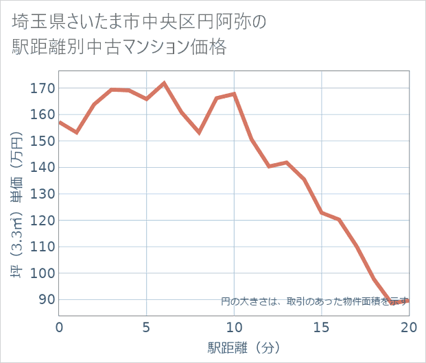 埼玉県さいたま市中央区円阿弥の徒歩距離別の中古マンション坪単価