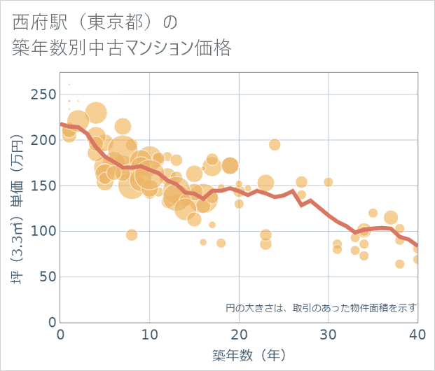 西府駅(東京都)の築年数別の中古マンション坪単価