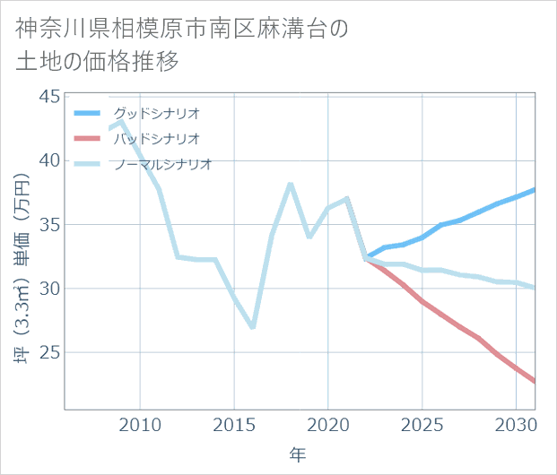 神奈川県相模原市南区麻溝台の土地価格推移