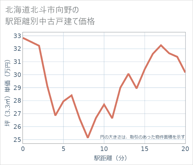 北海道北斗市向野の徒歩距離別の中古戸建て坪単価