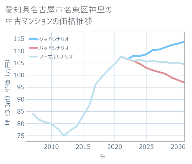 愛知県名古屋市名東区神里の中古マンション価格推移