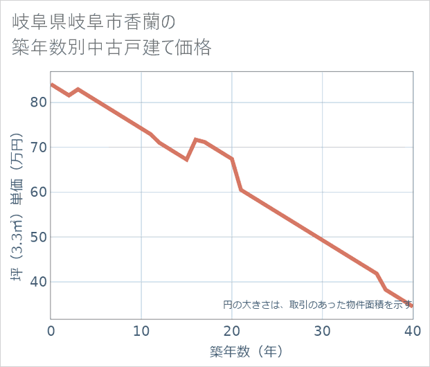 岐阜県岐阜市香蘭の築年数別の中古戸建て坪単価