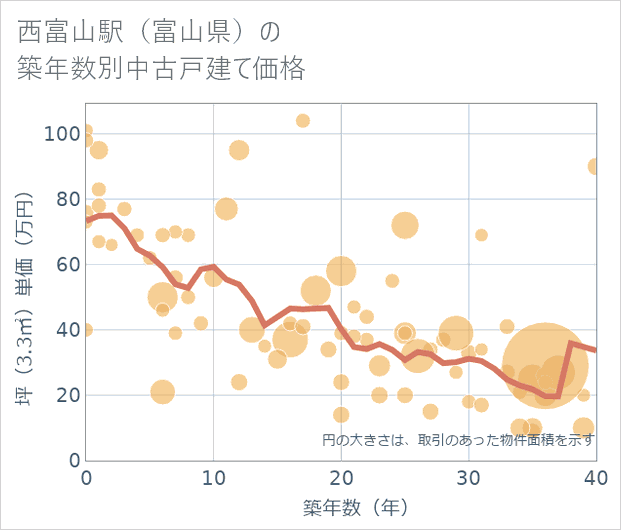 西富山駅(富山県)の築年数別の中古戸建て坪単価