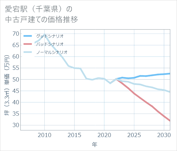 愛宕駅(千葉県)の中古戸建て価格推移