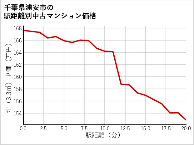 千葉県浦安市の徒歩距離別の中古マンション坪単価