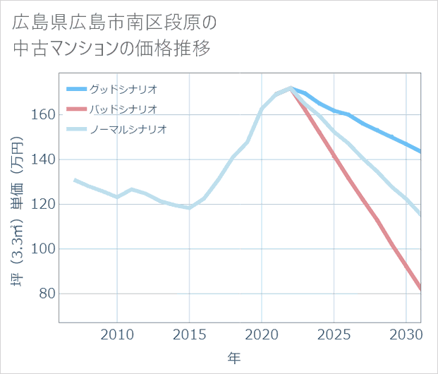 広島県広島市南区段原の中古マンション価格推移