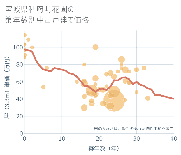 宮城県利府町花園の築年数別の中古戸建て坪単価