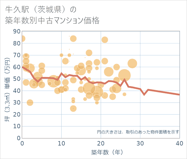 牛久駅(茨城県)の築年数別の中古マンション坪単価