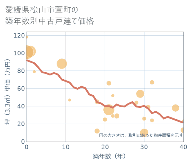 愛媛県松山市萱町の築年数別の中古戸建て坪単価