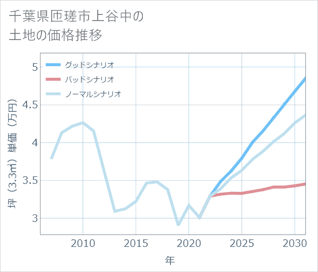 千葉県匝瑳市上谷中の土地価格推移