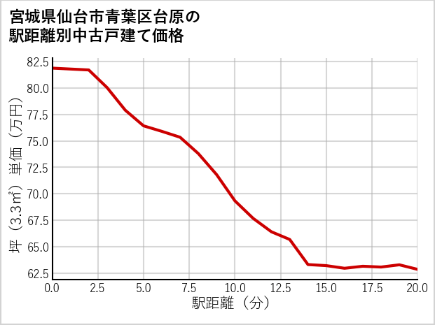 宮城県仙台市青葉区台原の徒歩距離別の中古戸建て坪単価