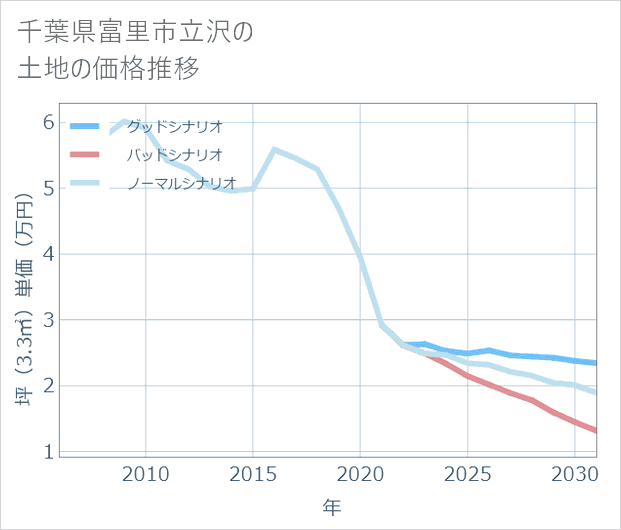 千葉県富里市立沢の土地価格推移