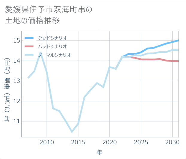 愛媛県伊予市双海町串の土地価格推移