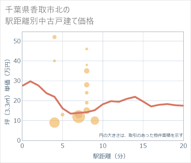 千葉県香取市北の徒歩距離別の中古戸建て坪単価