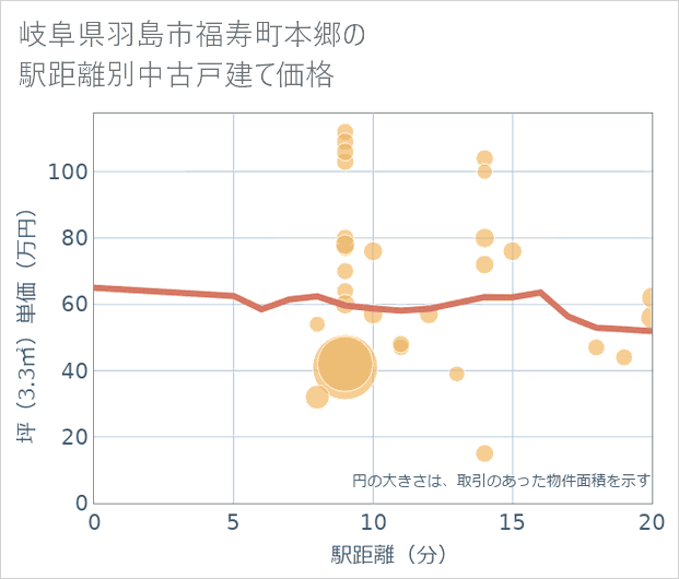 岐阜県羽島市福寿町本郷の徒歩距離別の中古戸建て坪単価