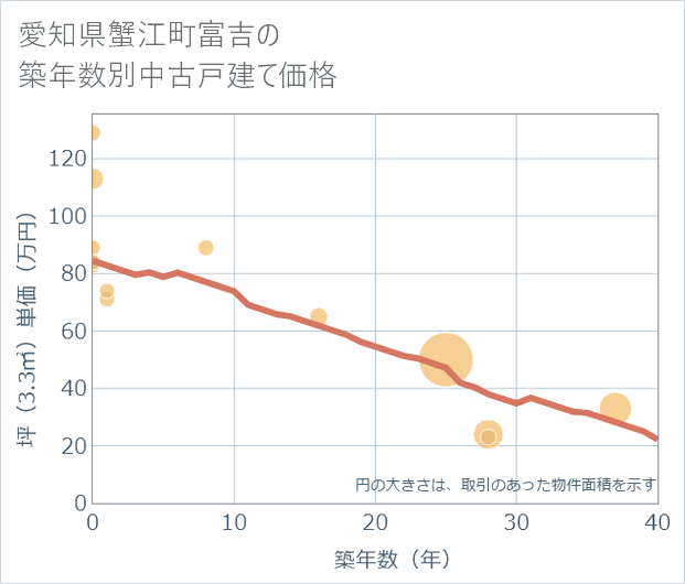 愛知県蟹江町富吉の築年数別の中古戸建て坪単価